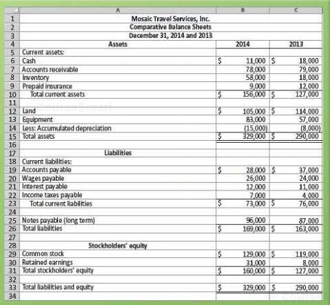 The comparative balance sheet for Mosaic Travel Services, Inc., for