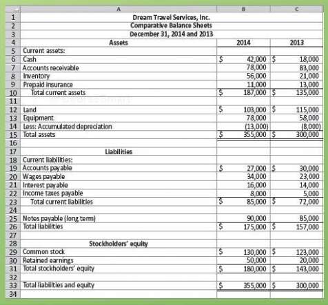 The comparative balance sheet for Dream Travel Services, Inc., for