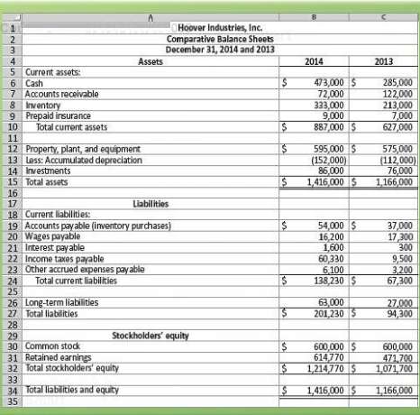 Prepare statement of cash flows using the indirect method. The