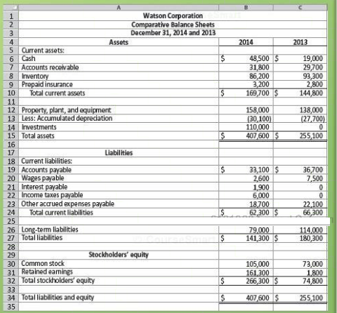 The 2014 and 2013 balance sheets of Watson Corporation follow.