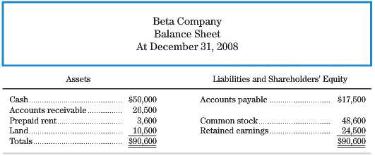 The accounting records for Beta Company contained the following balances