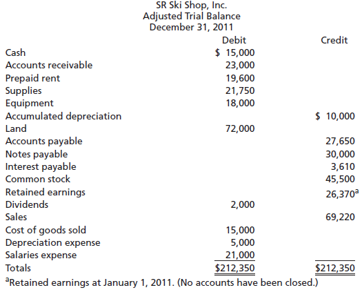Given the following adjusted trial balance, record the appropriate closing