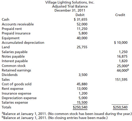 Following is an adjusted trial balance from Village Lighting Solutions,