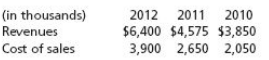 Olin Copy Corporation reported the following amounts on its 2012