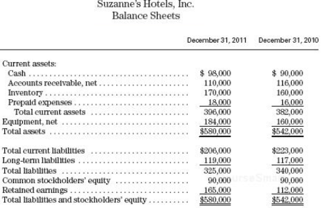 Use the balance sheets from Suzanneâ€™s Hotels in E10- 19A