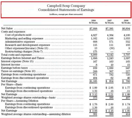 Use the financial statements for Campbell Soup Company to calculate