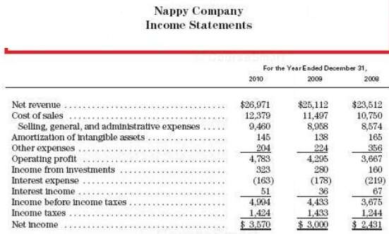 Following are the income statements from Nappyâ€™s recent annual report: