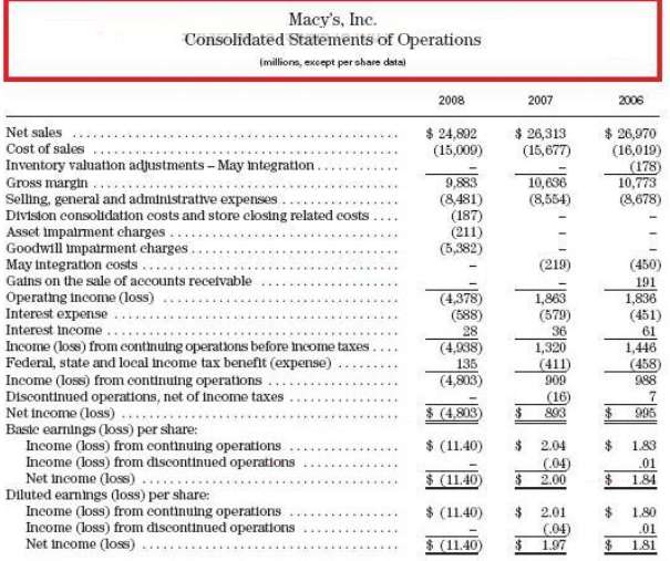 Macyâ€™s reported the following results in its 2008 10- K:
