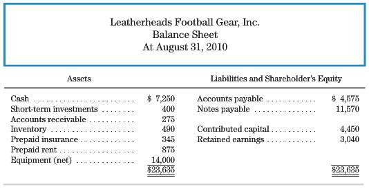 Use the balance sheet for Leatherheads Football Gear, Inc., at