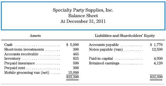 Use the balance sheet for Specialty Party Supplies, Inc., at