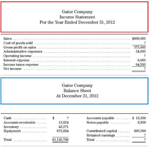 A set of financial statements for Gator Company follows: 
