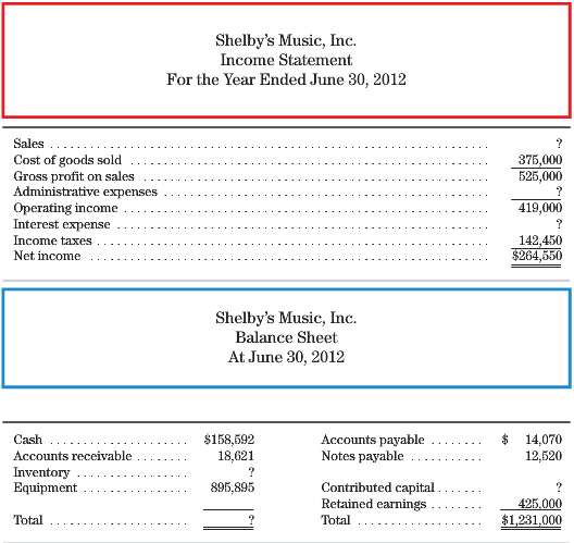 A set of financial statements for Shelbyâ€™s Music, Inc., follows: