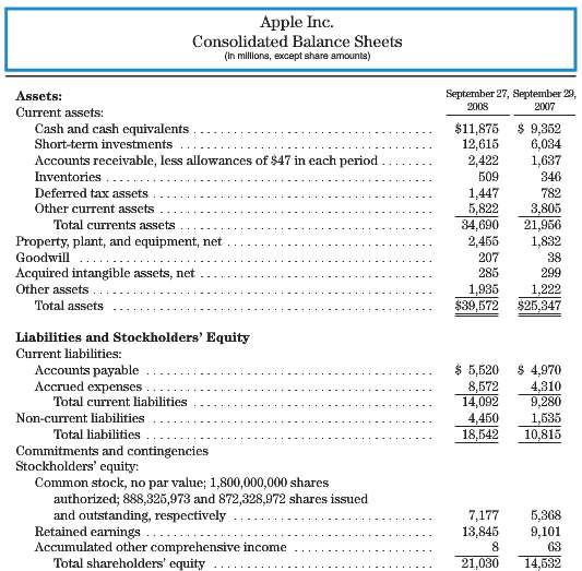 Use Apple Inc.€™s balance sheets given here to answer the