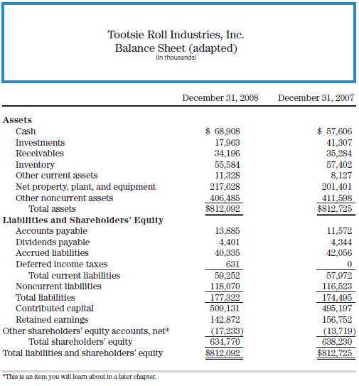The balance sheets (adapted) for Tootsie Roll Industries, Inc., are