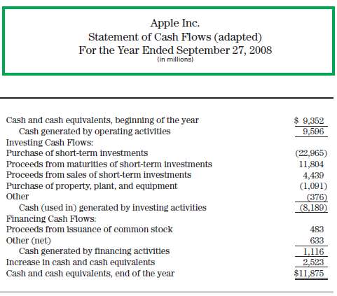 A condensed statement of cash flows for Apple Inc. for