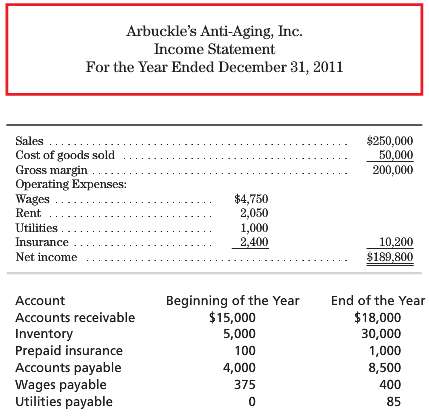 Use the income statement for Arbuckleâ€™s Anti-Aging, Inc., for the
