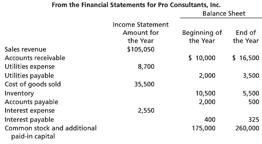 Use the information given for Pro Consultants, Inc., to calculate