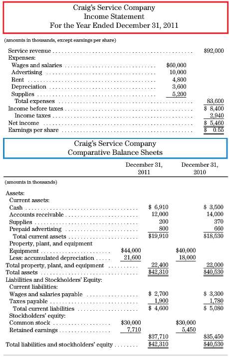 The income statement for the year ended December 31, 2011,