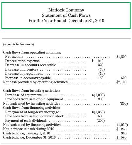 Use the following statement of cash flows for the Matlock