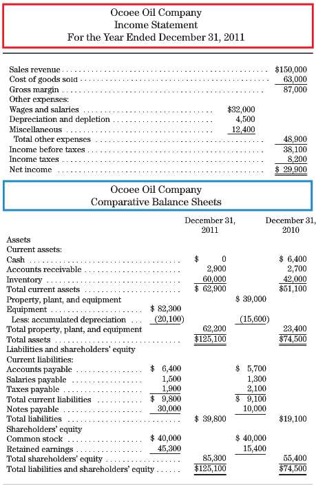 Following are the income statements for Ocoee Oil Company for