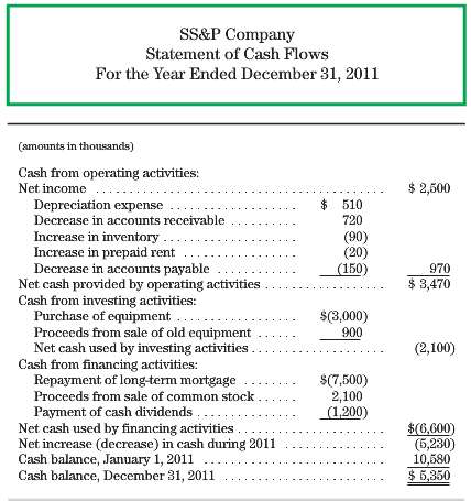 Use the following statement of cash flows for the SS&P
