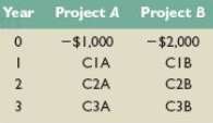 Internal Rate of Return Projects A and B have the