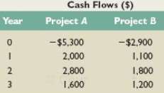 Compute the internal rate of return for the cash flows