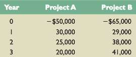Consider the following cash flows on two mutually exclusive projects: