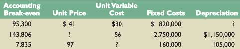 In each of the following cases, find the unknown variable.