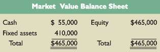 The balance sheet for Levy Corp. is shown here in