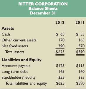 Ritter Corporation€™s accountants prepared the following financial statements for year-end