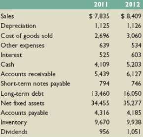 For 2012, calculate the cash flow from assets, cash flow
