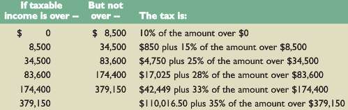 Using Excel to find the marginal tax rate can be