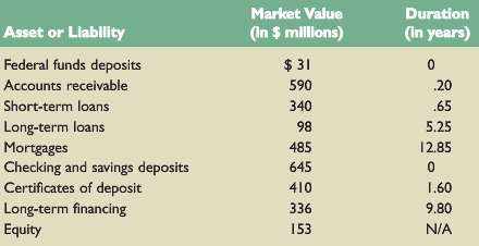 Blue Steel Community Bank has the following market value balance