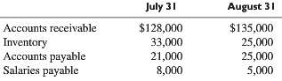 During August 2014, Packer Manufacturing had the following cash receipts