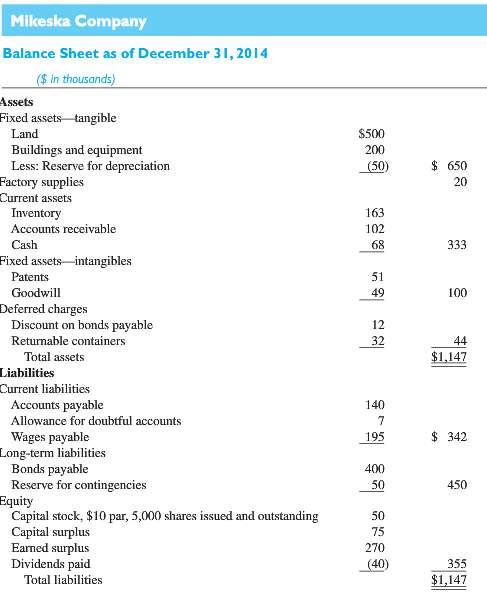 The following balance sheet, which has some weaknesses in terminology