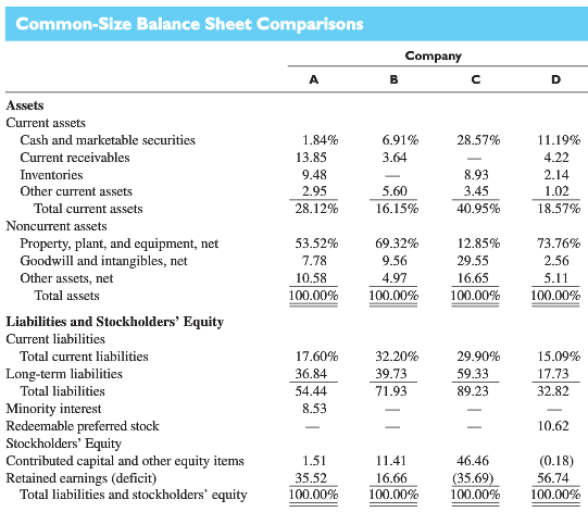 The common-size balance sheets from four companies follow: Amazon.com, an