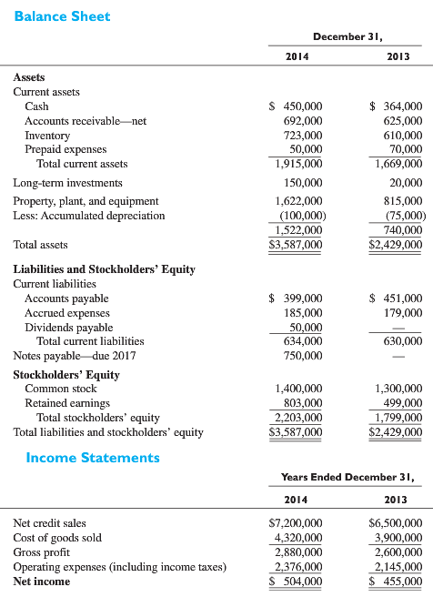 The balance sheet and income statement for Bertha€™s Bridal Boutique