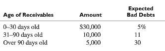 Avillion Corporation had a $45,000 debit balance in Accounts receivable