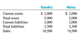 Sandra Company and Nova Inc. each signed lease agreements on