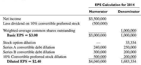 Kadri Corporation reported basic EPS of $3.00 and diluted EPS