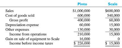 Pinto Inc. owns 100% of Scale Inc. The following information