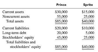 Prince Corp. and Sprite Corp. reported the following balance sheets