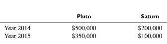 On January 1, 2014, Pluto Company acquired all of Saturn
