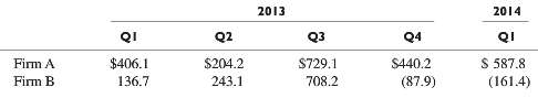 The quarterly cash flows from operations for two software companies