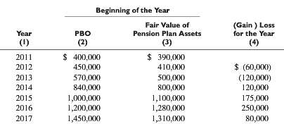 The following information pertains to the pension plan of Beatty