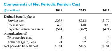 Selected pension information extracted from the retirement benefits note that