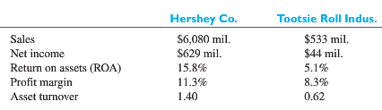 The Hershey Co. is famous worldwide for its chocolate confections€”the