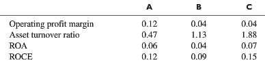 The following table shows four ratios derived from the financial