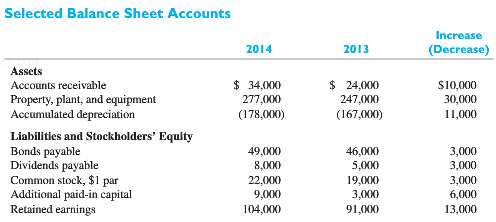 The following are selected balance sheet accounts of Zach Corporation